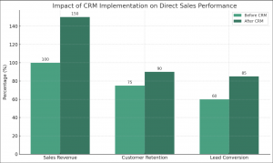In der heutigen schnelllebigen Geschäftswelt ist ein effizientes Kundenbeziehungsmanagement (CRM) unerlässlich für den Erfolg im Direktvertrieb. Ein gutes CRM-System bietet nicht nur einen umfassenden Überblick über Kundeninteraktionen, sondern ermöglicht es Vertriebsteams auch, ihre Verkaufsstrategien zu optimieren und personalisierte Kundenerlebnisse zu schaffen. wie ein erstklassiges CRM-System den Direktvertrieb unterstützen kann.